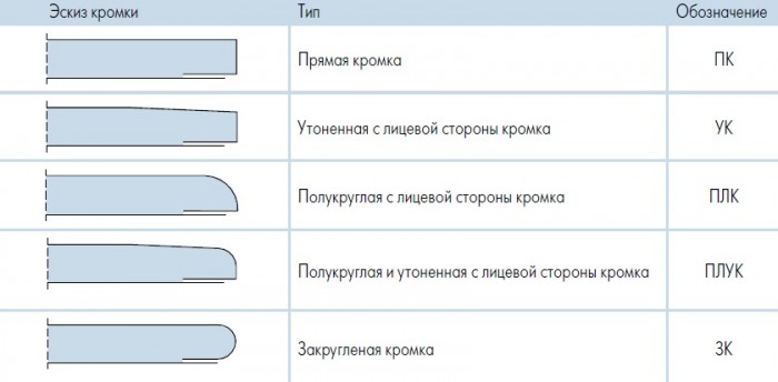 Гипсокартон турлари